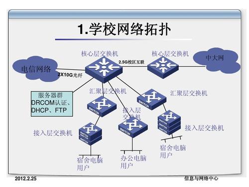 网络管理及网络拓扑图(2011.09.1-txs) - 副本ppt_word文档在线阅读与